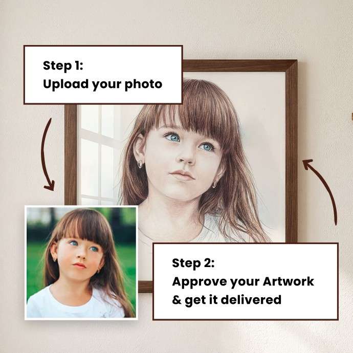 A framed portrait artwork of a young girl is shown on a beige wall, with callout boxes explaining a photo-to-art process: Step 1 says upload your photo, and Step 2 says approve your artwork and get it delivered. A small inset shows the original photo being used for the portrait. - Image 3